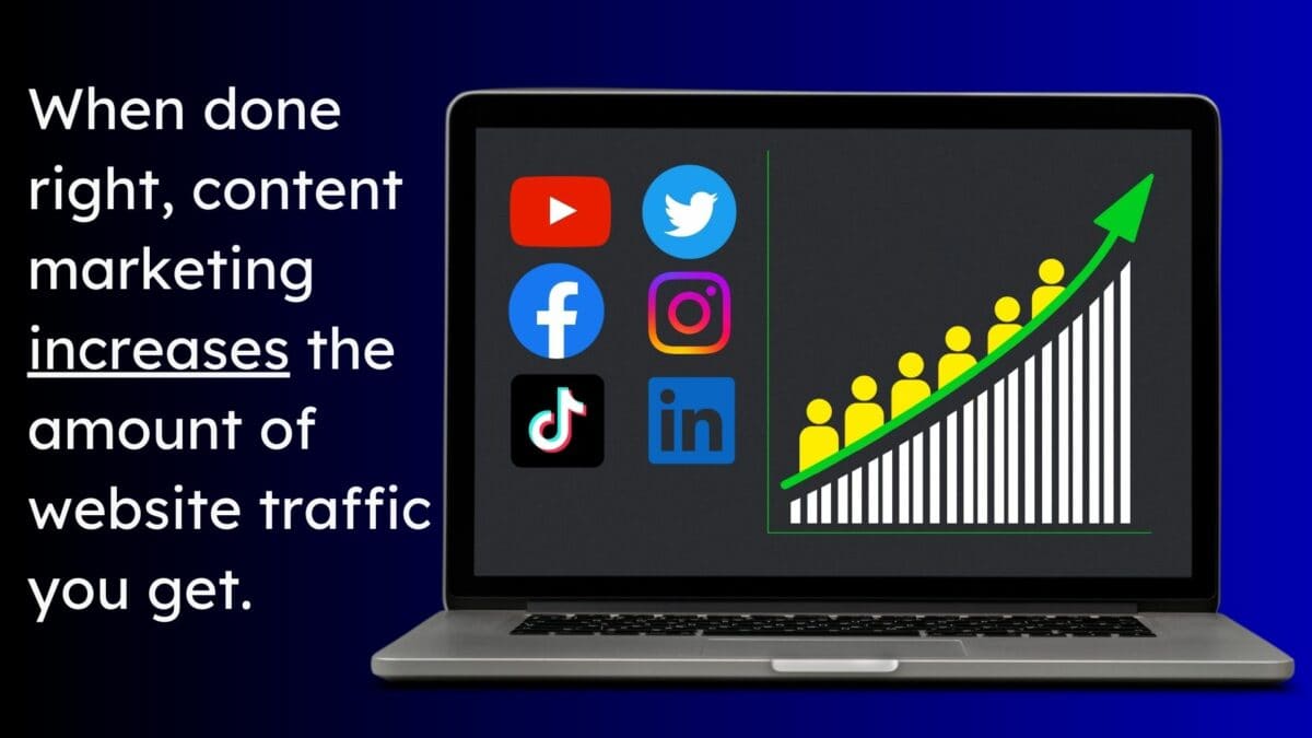 Content Marketing Increases Website Traffic