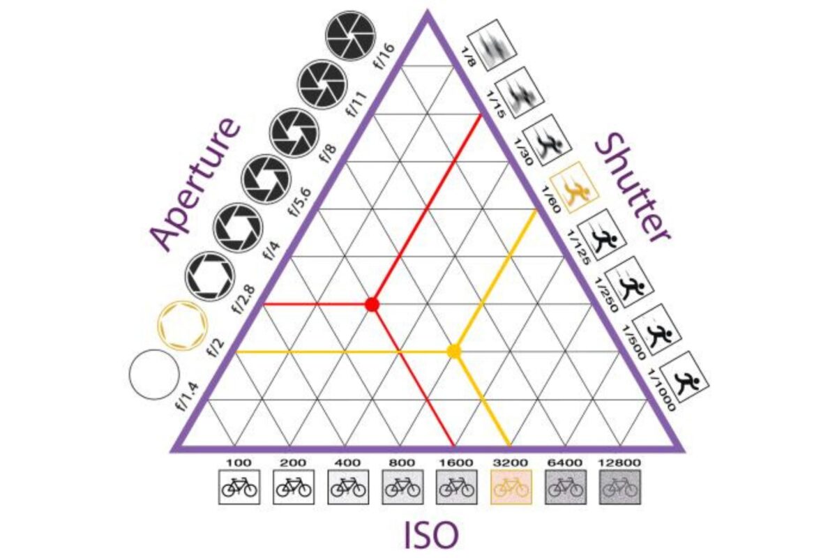 A Diagram Illustrating How To Use A Camera With The Key Elements Of Aperture, Shutter, And Iso Marked On A Triangle.